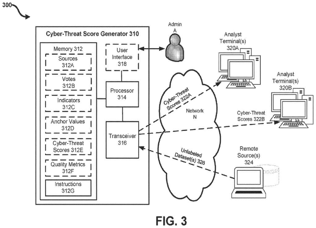 Cyber-threat scoring system connecting a central analysis computer to human operators and remote data sources over a network. Drawing from patent filing US 2026/0254832 A1.