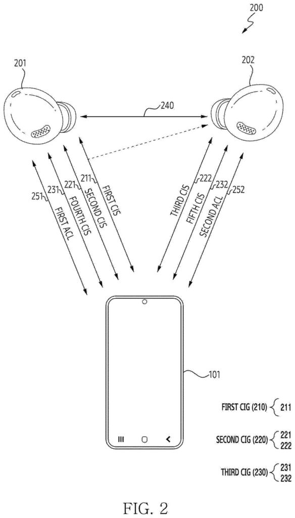 Smartphone transmitting independent audio streams to a pair of wireless earbuds. Drawing from patent filing US 2026/0255140 A1.