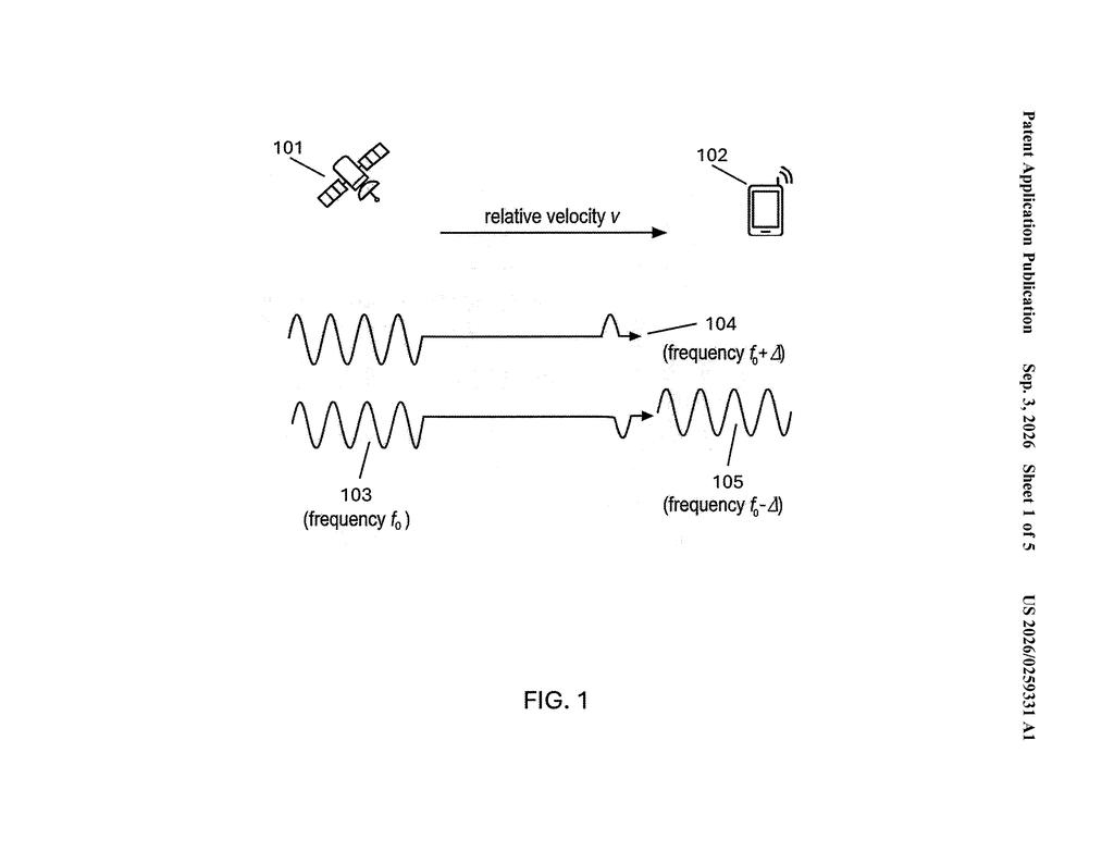 A satellite transmits signals to a phone, illustrating how relative motion causes a shift in the signal's frequency. Drawing from patent filing US 2026/0259331 A1.