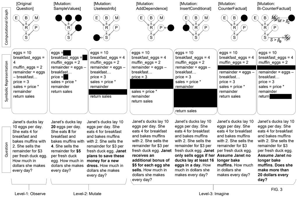 Examples of how a natural language problem and its symbolic representation are mutated to create variations for testing AI reasoning. Drawing from patent filing US 2026/0259817 A1.