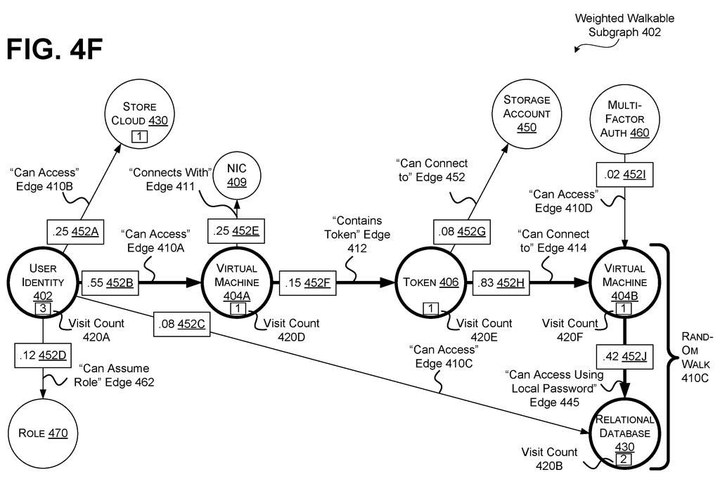 A weighted network graph shows computing resources and connections, with visit counts accumulating on nodes during a simulated random walk. Drawing from patent filing US 2026/0259992 A1.