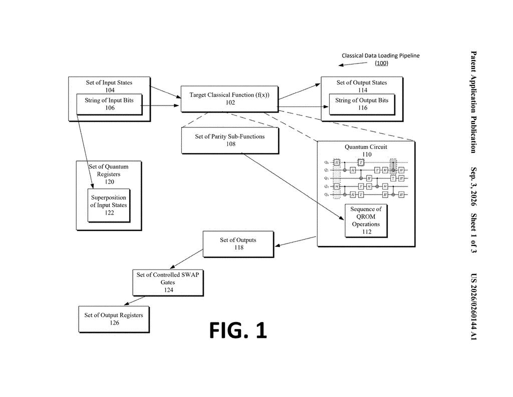 A system for converting classical data into quantum states, featuring a quantum circuit that processes the data. Drawing from patent filing US 2026/0260144 A1.