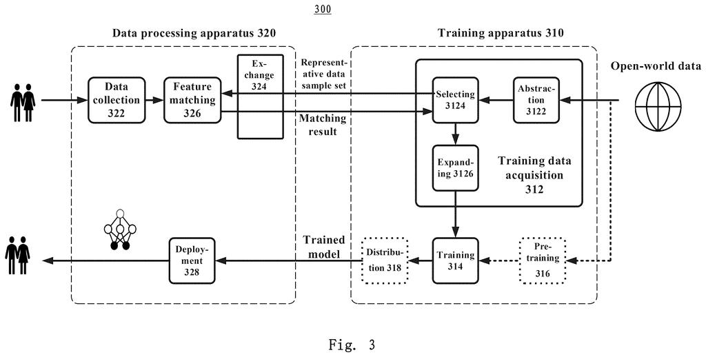 A data processing system and a training system interact to acquire and process data for training an AI model. Drawing from patent filing US 2026/0260154 A1.