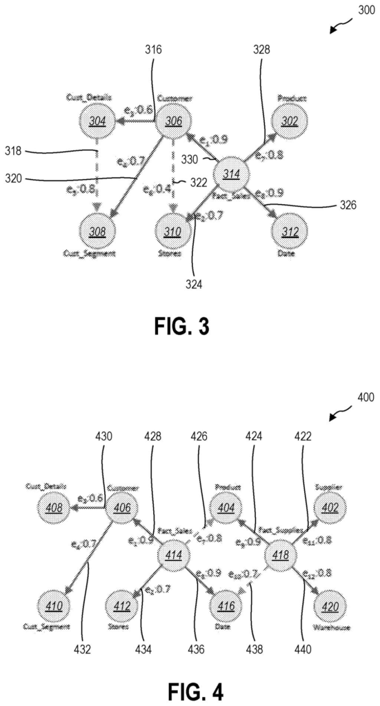A graph model of business data tables, showing connections and their associated weights, representing a business intelligence model. Drawing from patent filing US 2026/0260200 A1.