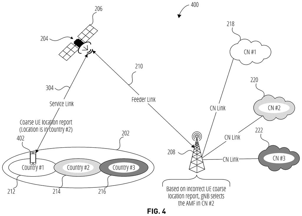 A phone in Country #1 incorrectly reports its location as Country #2 to a satellite and cell tower, which then selects the wrong core network. Drawing from patent filing US 2026/0261958 A1.