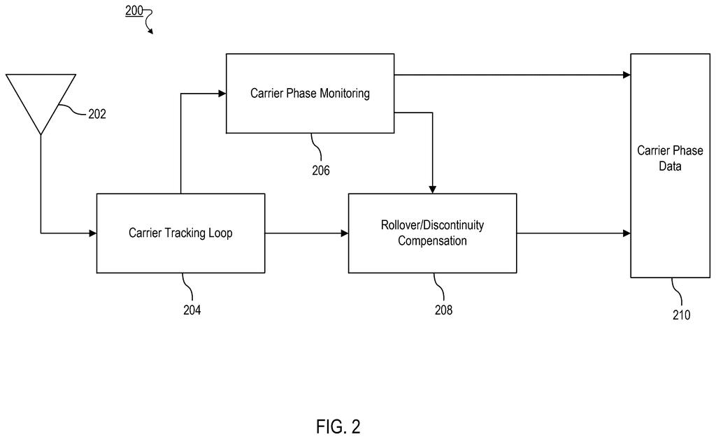 A system with an antenna and processing blocks for monitoring and compensating carrier phase to improve location accuracy. Drawing from patent filing US 2026/0267007 A1.