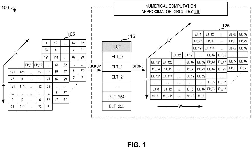 A numerical computation approximator circuitry processes input matrices through a lookup table to generate output vectors. Drawing from patent filing US 2026/0267369 A1.