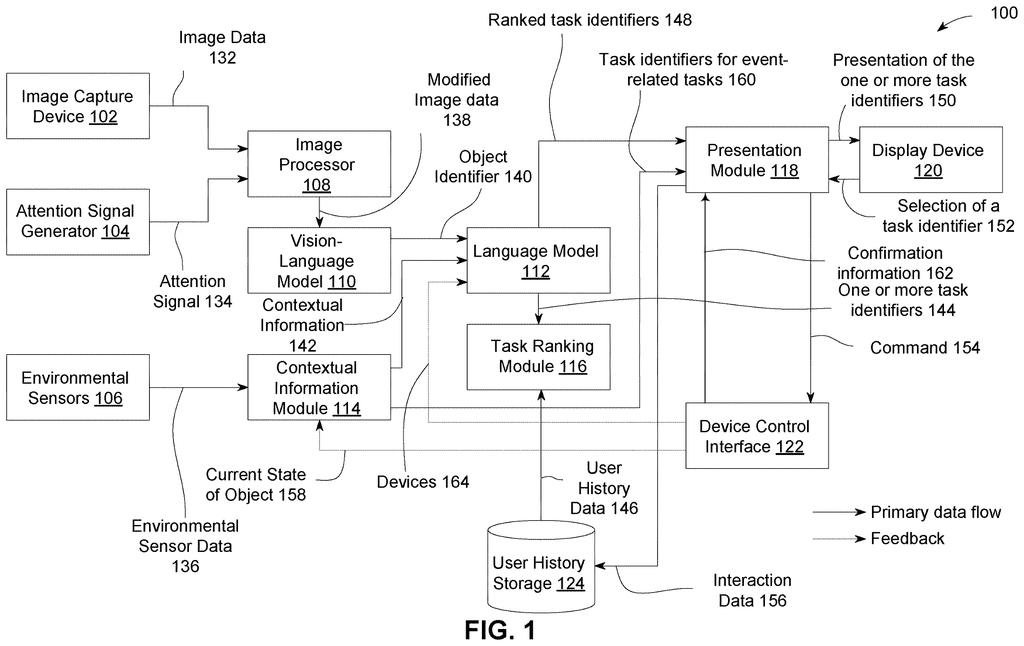 A system processes image data, attention signals, and environmental data to present ranked task identifiers and receive user commands. Drawing from patent filing US 2026/0267458 A1.