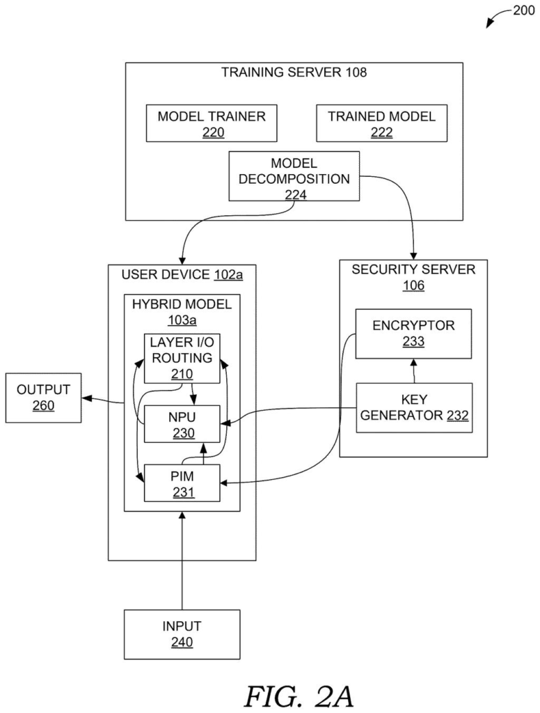 A user device with a hybrid AI model interacts with a security server and a training server to process inputs and generate outputs. Drawing from patent filing US 2026/0267512 A1.