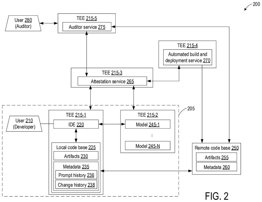 A system for tracking and logging AI-generated code changes, showing interactions between developers, auditors, and trusted execution environments. Drawing from patent filing US 2026/0267620 A1.