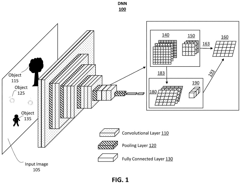 A deep neural network processes an input image containing various objects through convolutional and pooling layers. Drawing from patent filing US 2026/0267687 A1.