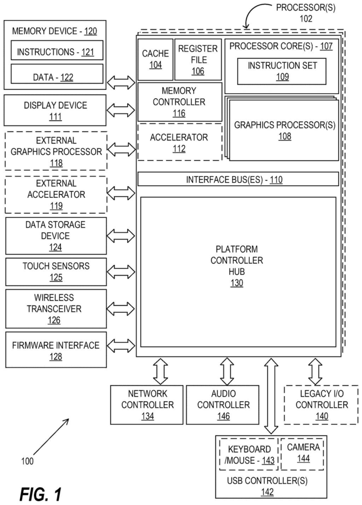 A processor system connects to memory, display, data storage, and various input/output devices, including external graphics and accelerators. Drawing from patent filing US 2026/0267692 A1.