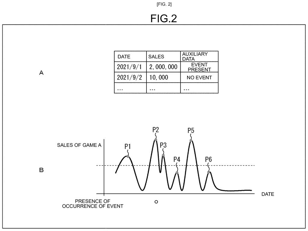 A table of daily sales and auxiliary data, alongside a graph showing sales of a game over time with marked peaks. Drawing from patent filing US 2026/0267727 A1.
