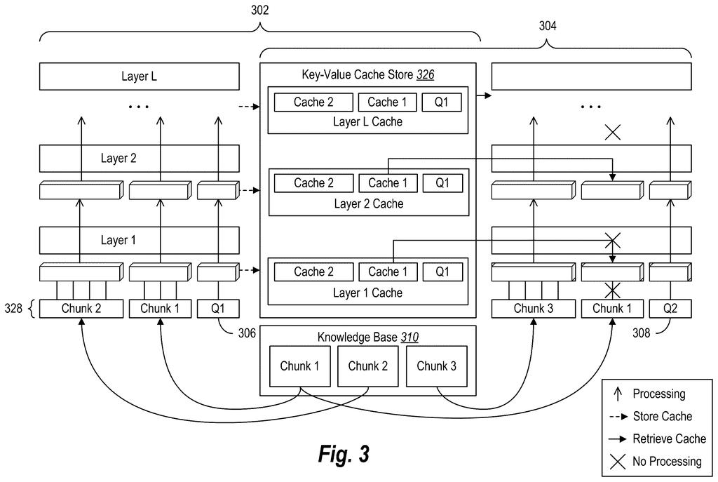 A large language model processes text chunks through multiple layers, storing and retrieving key-value caches to avoid redundant computations. Drawing from patent filing US 2026/0268083 A1.