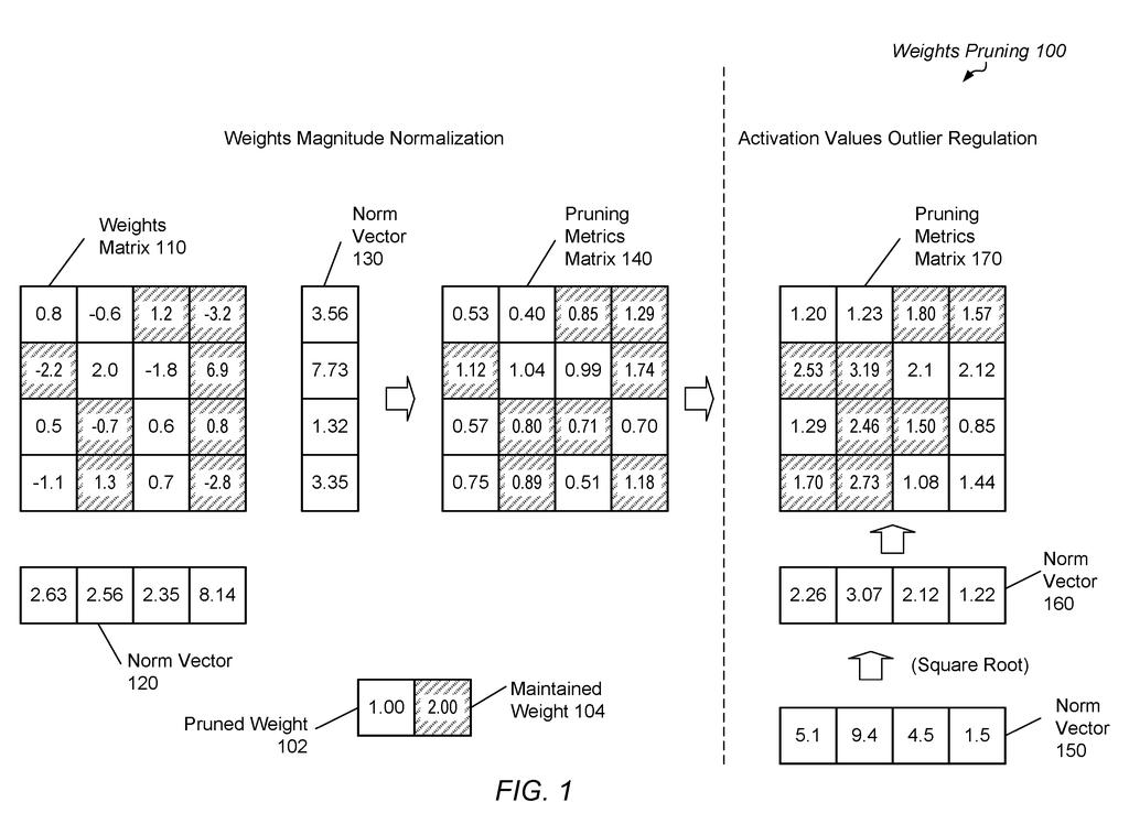 A matrix of machine learning model weights undergoes normalization and pruning to remove unused parts. Drawing from patent filing US 2026/0268142 A1.
