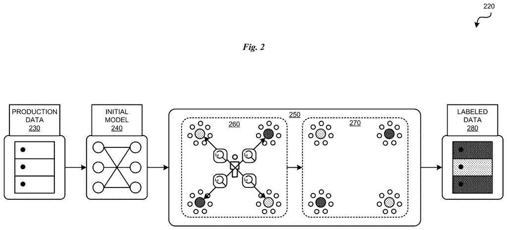 Production data is processed through an initial model, clustered into groups, and then labeled to create a dataset. Drawing from patent filing US 2026/0268157 A1.
