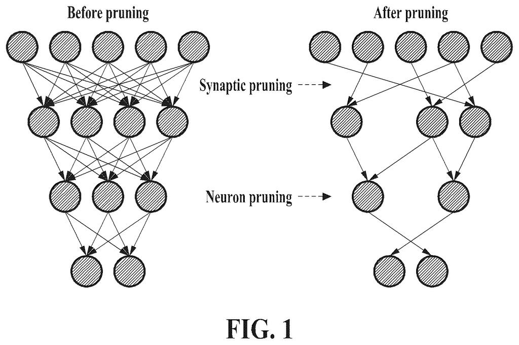 A neural network before and after pruning, showing how connections (synaptic pruning) and entire neurons (neuron pruning) are removed to shrink the model. Drawing from patent filing US 2026/0268159 A1.