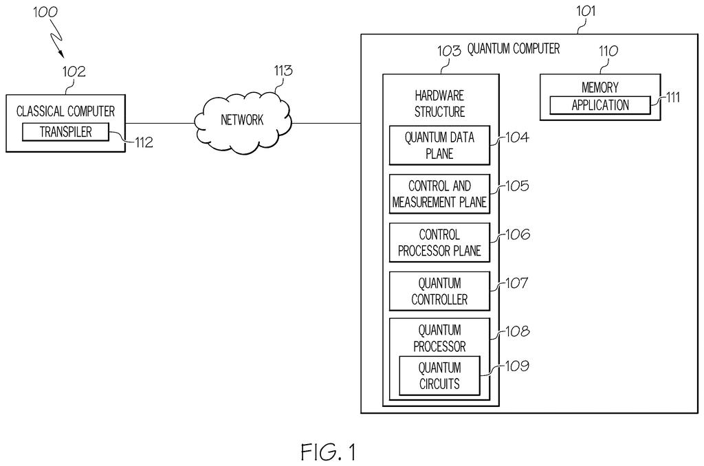 A classical computer with a transpiler connects via a network to a quantum computer, which includes hardware structures, a quantum controller, and quantum circuits. Drawing from patent filing US 2026/0268197 A1.