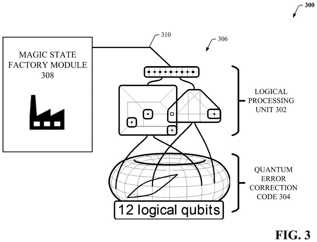 A magic state factory module feeds into a logical processing unit, which operates on 12 logical qubits protected by quantum error correction code. Drawing from patent filing US 2026/0268200 A1.