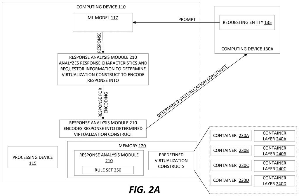 A computing device processes a machine learning model's response, analyzing it to determine and encode it into a virtualization construct, such as a container, for a requesting entity. Drawing from patent filing US 2026/0268208 A1.