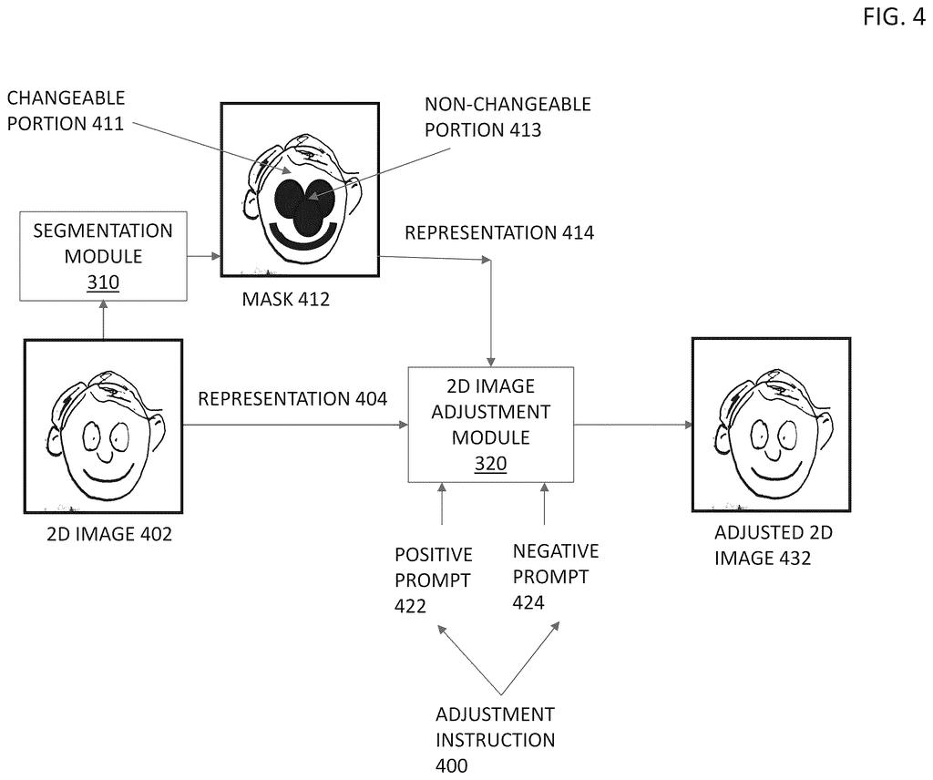 A 2D image of a face is segmented into changeable and non-changeable portions, then adjusted based on positive and negative text prompts. Drawing from patent filing US 2026/0268595 A1.