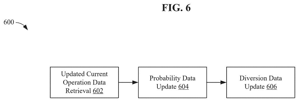 An aircraft diversion prediction output page displays a 98% probability of diverting and the weighted risk factors contributing to the prediction. Drawing from patent filing US 2026/0268780 A1.