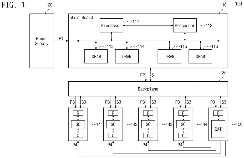A main board with processors and memory connects via a backplane to multiple storage drives and a shared battery module. Drawing from patent filing US 2026/0277288 A1.