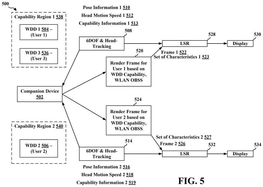 A companion device renders personalized frames for multiple users in an augmented reality scene, adapting to each user's display capabilities. Drawing from patent filing US 2026/0277522 A1.