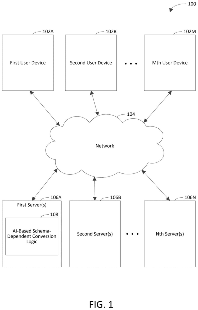 User devices and servers communicate over a network, with one server containing AI-based schema-dependent conversion logic. Drawing from patent filing US 2026/0277551 A1.
