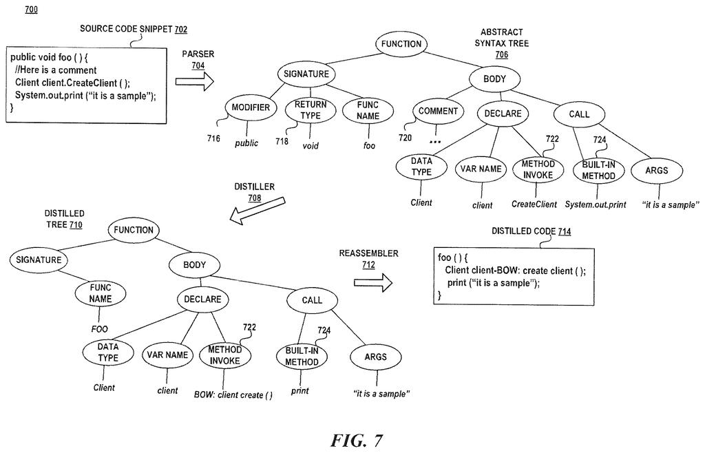 A source code snippet is parsed into an abstract syntax tree, then distilled into a simplified tree, and reassembled into distilled code. Drawing from patent filing US 2026/0277576 A1.