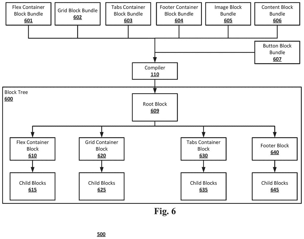 A compiler processes various block bundles, such as flex container, grid, and tabs, to generate a structured block tree for a user interface. Drawing from patent filing US 2026/0277629 A1.