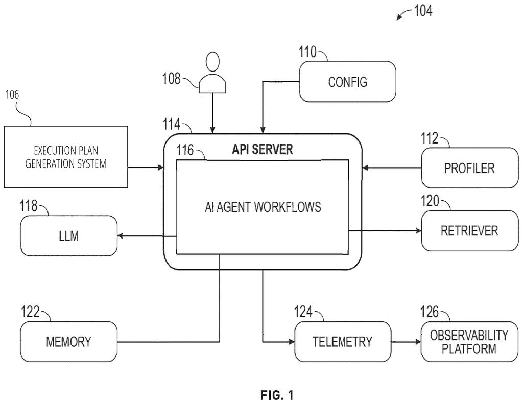 An AI agent system connects a user, an API server with AI agent workflows, and various components like memory, a profiler, and a retriever. Drawing from patent filing US 2026/0277667 A1.