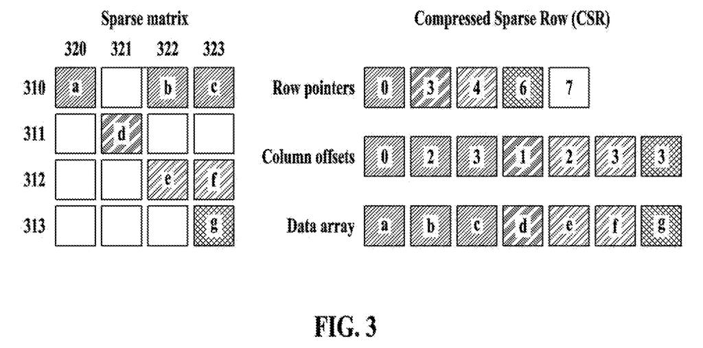 A sparse matrix is shown alongside its compressed sparse row representation, illustrating how data is stored more efficiently. Drawing from patent filing US 2026/0277784 A1.