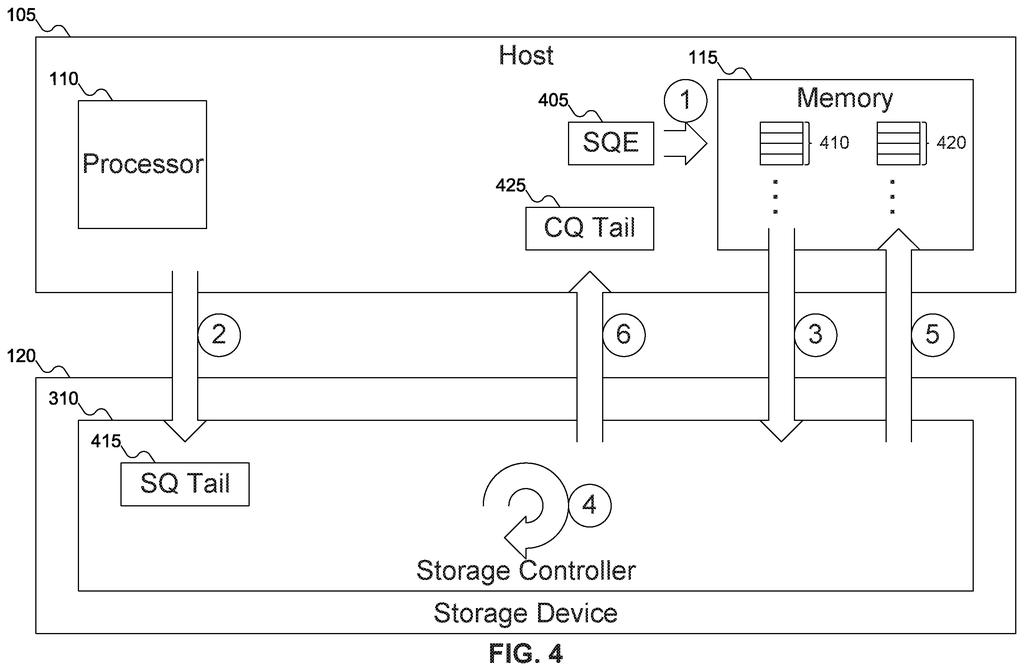 A host computer and storage device exchange data and commands through queues and pointers. Drawing from patent filing US 2026/0277797 A1.