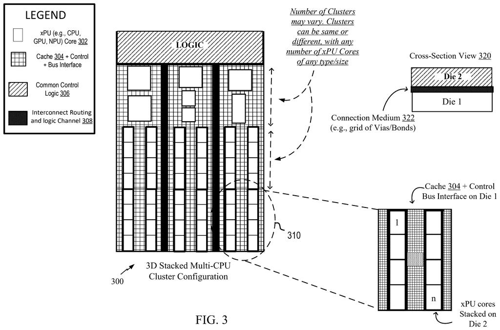 A 3D stacked multi-CPU cluster configuration with different types of processor cores and a cross-section view of stacked dies. Drawing from patent filing US 2026/0277810 A1.