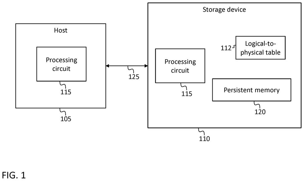 A host computer connects to a storage device containing a processing circuit, persistent memory, and a logical-to-physical table. Drawing from patent filing US 2026/0277814 A1.