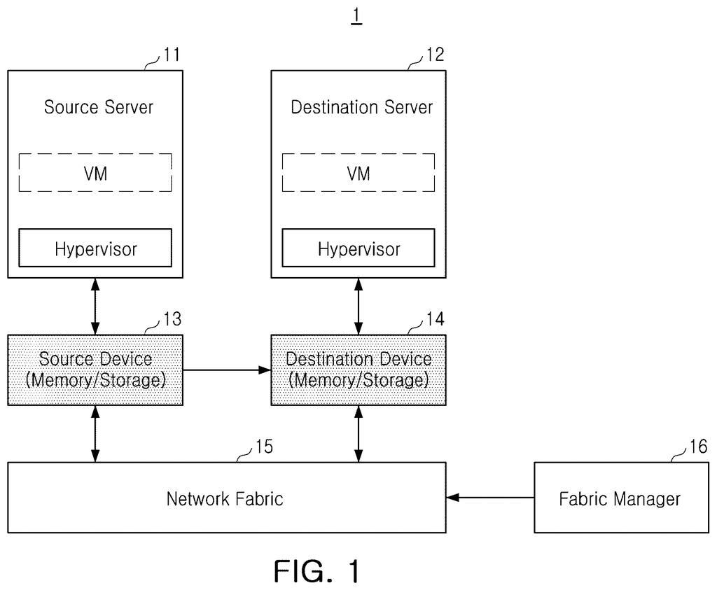 A system diagram shows a source server and destination server connected via memory/storage devices and a network fabric. Drawing from patent filing US 2026/0277824 A1.