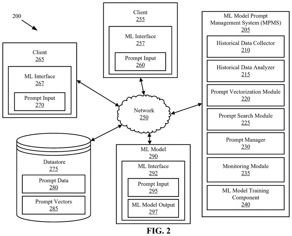 The ML Model Prompt Management System connects clients, a datastore, and an ML model to manage and refine prompts. Drawing from patent filing US 2026/0277911 A1.