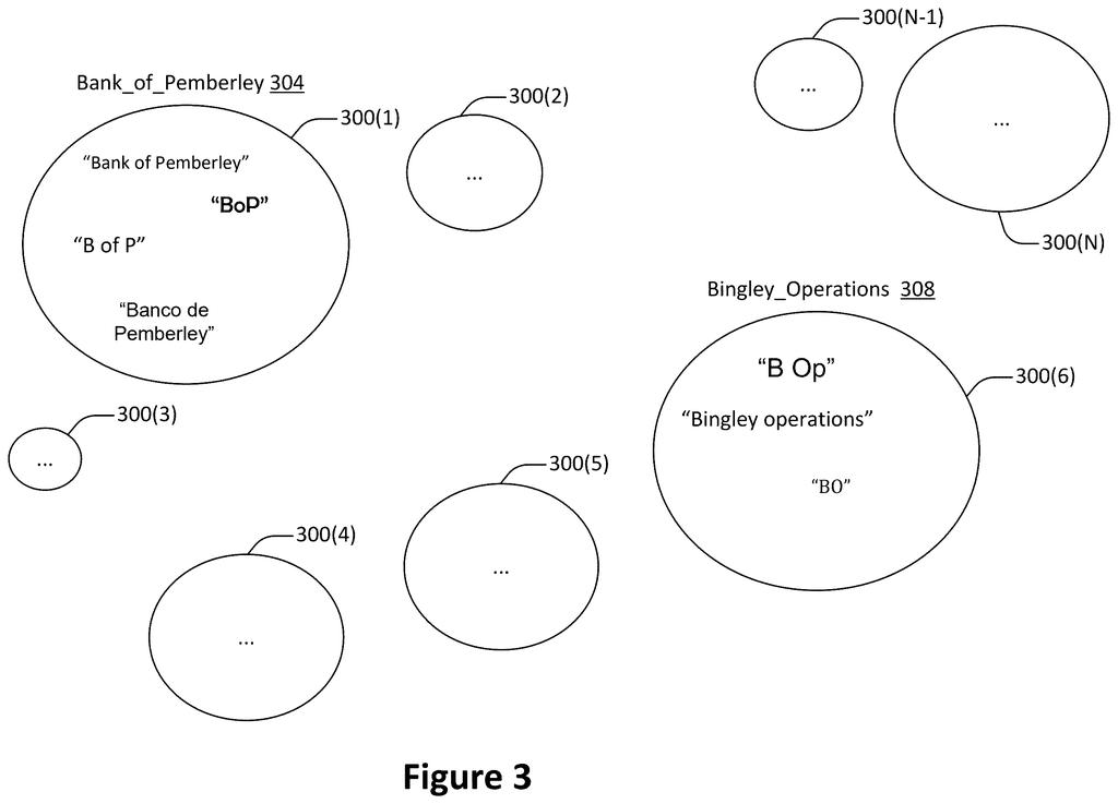 Clusters of different ways a company name might be written, grouped together to identify the same entity. Drawing from patent filing US 2026/0277932 A1.