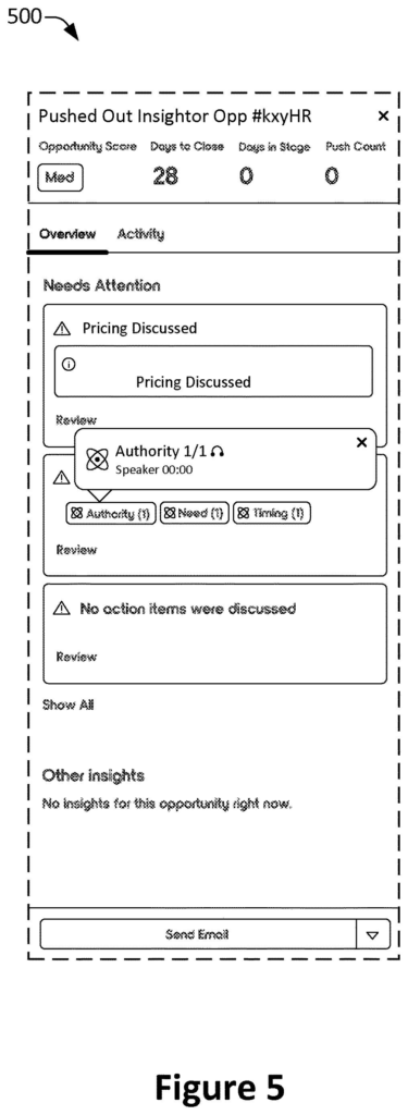 A side panel displaying an opportunity's overview, including an opportunity score, days to close, and various insights needing attention. Drawing from patent filing US 2026/0277938 A1.