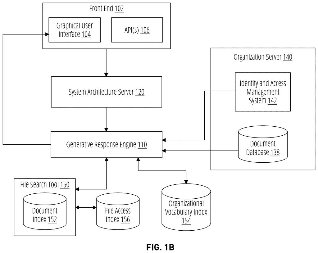 A system architecture server connects a front end to a generative response engine, which accesses an organization server, document database, and file search tools. Drawing from patent filing US 2026/0277966 A1.
