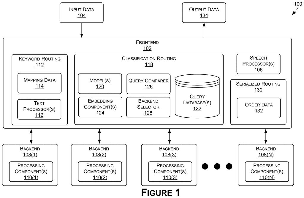 A frontend system routes input data to multiple specialized AI processing engines, then outputs the response. Drawing from patent filing US 2026/0277971 A1.
