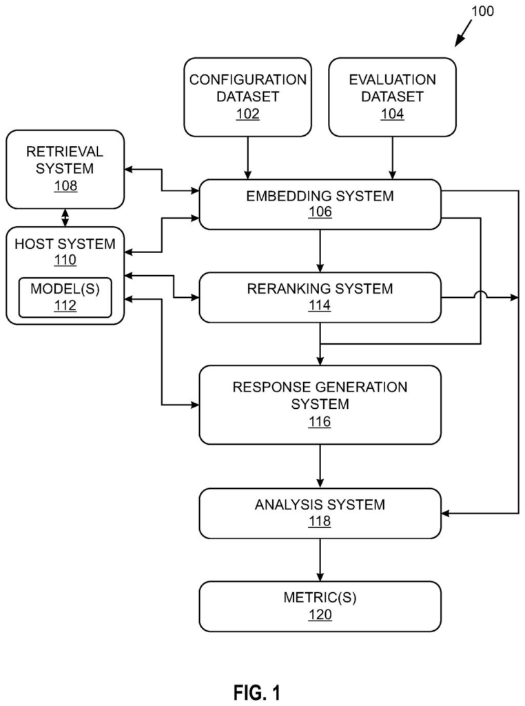 A system for evaluating AI search responses, showing how different components like embedding, reranking, and analysis systems interact. Drawing from patent filing US 2026/0277972 A1.