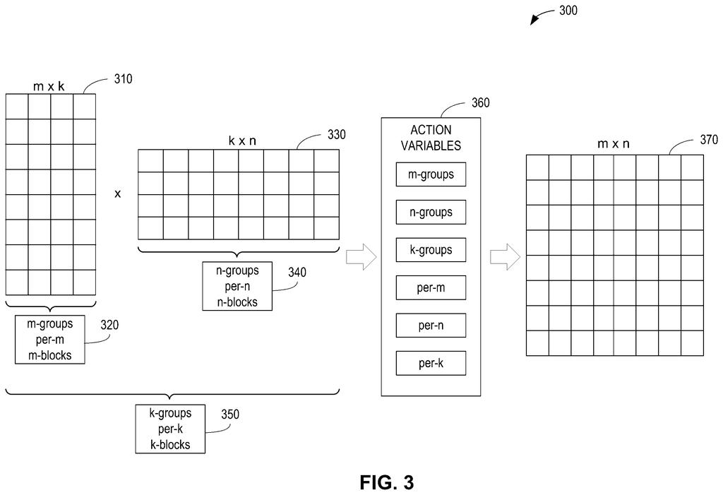 Matrix multiplication of two matrices (m x k and k x n) into a resulting matrix (m x n), influenced by action variables for tiling. Drawing from patent filing US 2026/0278037 A1.