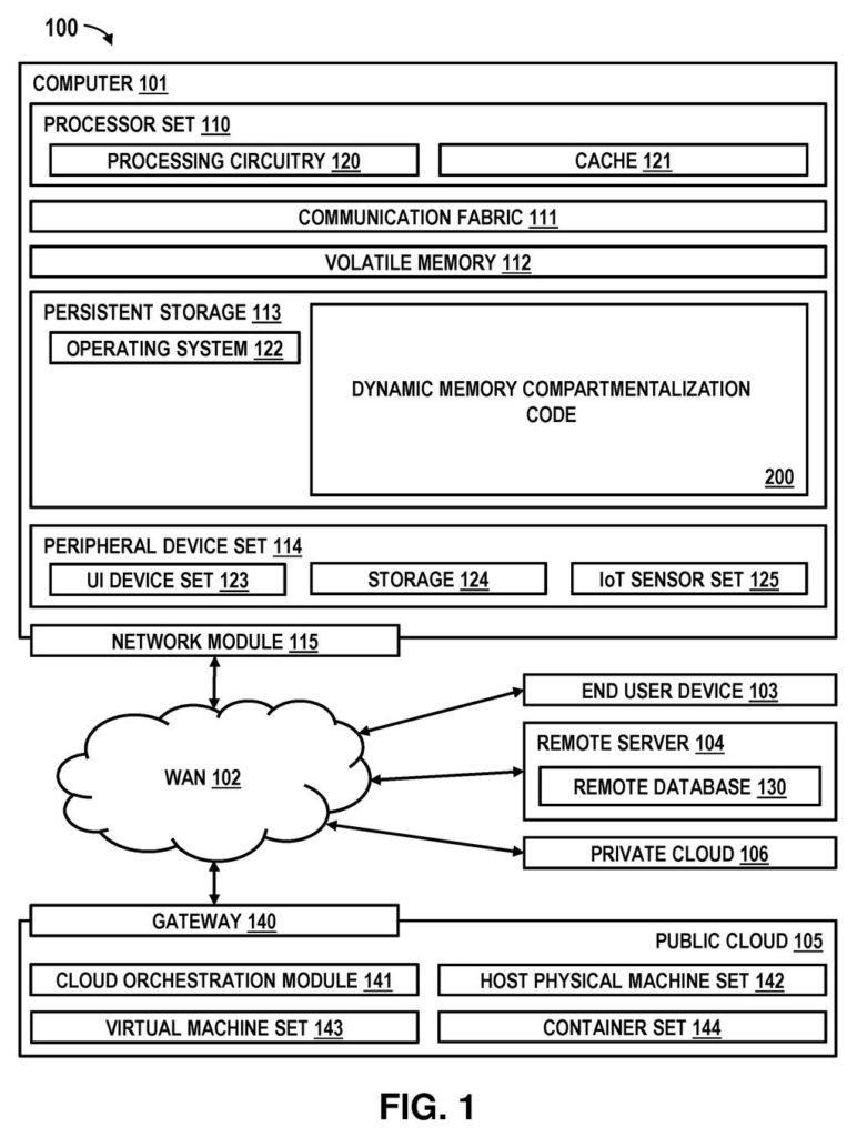 A computer system with dynamic memory compartmentalization code connects to end-user devices, remote servers, and public and private clouds. Drawing from patent filing US 2026/0278069 A1.
