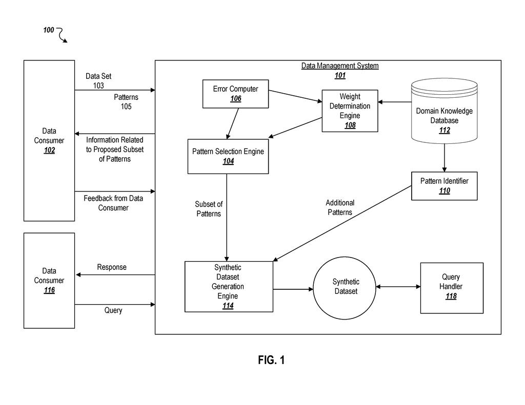 A data management system processes real data and patterns to generate privacy-safe synthetic datasets for data consumers. Drawing from patent filing US 2026/0278150 A1.