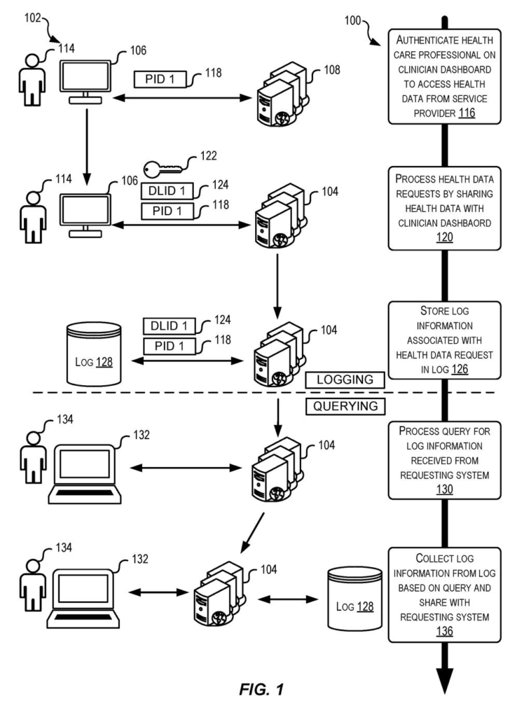 A system for tracking access to health records, showing users, a clinician dashboard, and a service provider. Drawing from patent filing US 2026/0278157 A1.