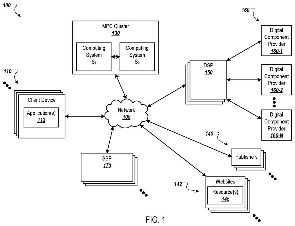 An ad system connects client devices, an MPC cluster, and digital content providers through a network. Drawing from patent filing US 2026/0278169 A1.