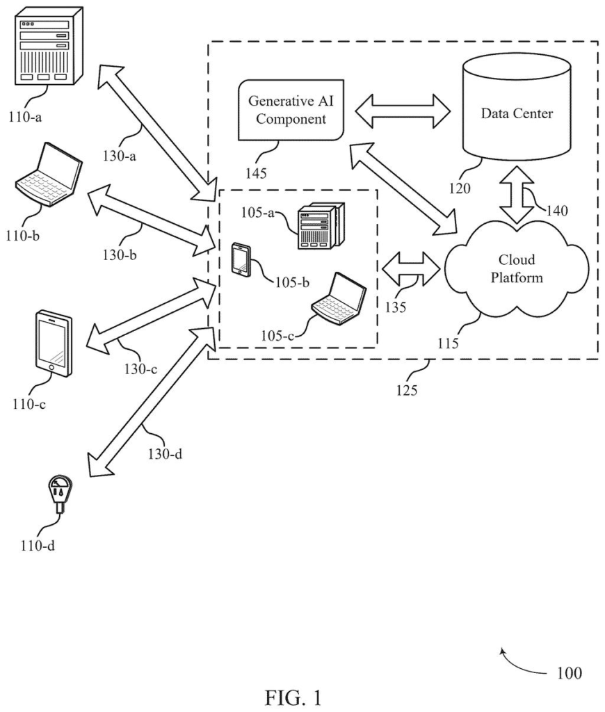 Various devices, including computers, laptops, and phones, connect to a cloud platform and a generative AI component. Drawing from patent filing US 2026/0278268 A1.