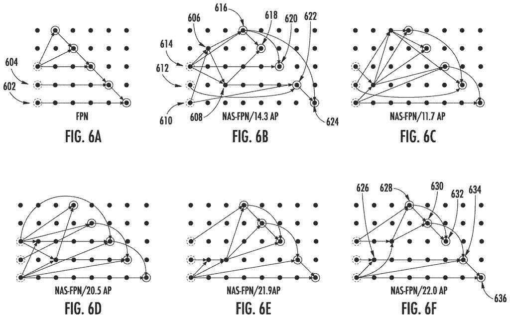 Various neural network architectures for feature pyramid networks, with different average precision (AP) scores, are shown as interconnected nodes. Drawing from patent filing US 2026/0278329 A1.